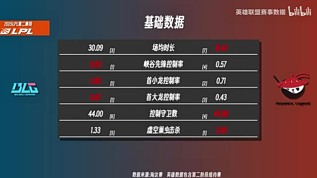 png电子网站BLGvsAL数据前瞻：BLG战队成六边形战士 Shanks各项压制knight